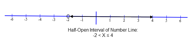 One Math Symbol is ≥ or ≤ of an Inequality that graphs a Half Open Interval line segment.