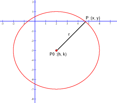 Conic Circle with locus coordinate (2 , -3) and radius of 4