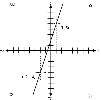 Graph of coordinates for linear equation.