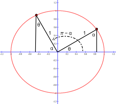 The π/2 shift of sine that equates a sine graph to a cosine graph is shown on this unit circle.