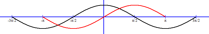 The cosine function always grpahs π/2 radian units left of the sine function (red line).