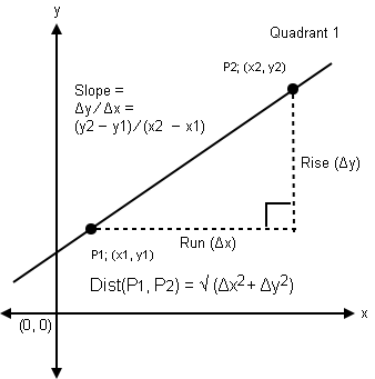 Visual of Distance Formula showing geometric elements shared with Linear Equations.