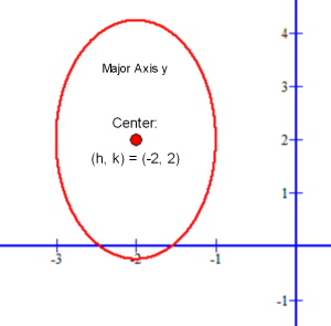 Ellipse with major axis parallel to y axis
