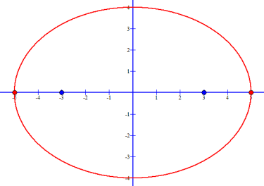 A standard form ellipse with center (0, 0) showing red dots as vertices and blue dots as foci