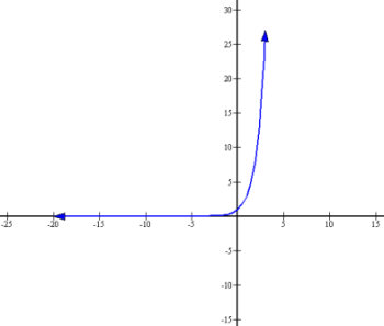 Exponential equation graph