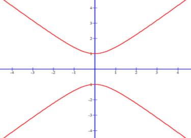 Hyperbola equation that opens up and down