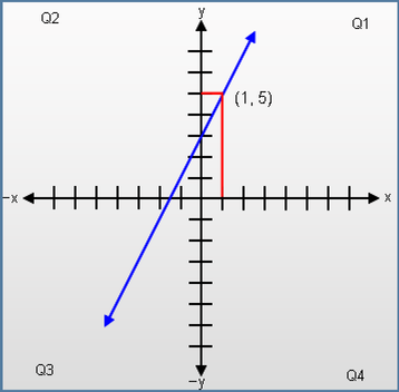Linear Function graph