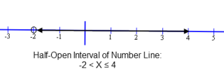 One Math Symbol is ≥ or ≤ of an Inequality that graphs a Half Open Interval line segment.