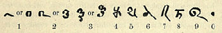 Numerals of the Bakhshali Manuscript.