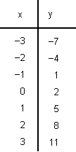 Several x and y coordinate solutions for a linear equation.