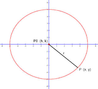 Understanding and using the Standard Form Equation of a Circle