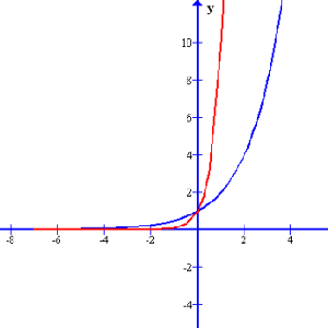 Comparing 2 different exponential equations.