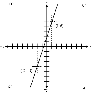 Straight line graph of linear equation.