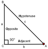 Trig Function Equations for Sine, Cosine and Tangent are explained and exampled.