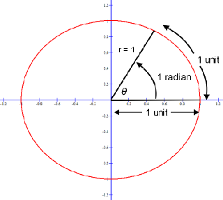 Equating Radians to Degrees or Degrees to Radians.