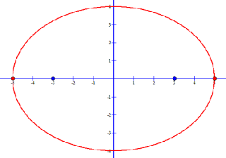 A standard form ellipse with center (0, 0) showing red dots as vertices and blue dots as foci