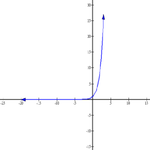 Exponential equation graph.