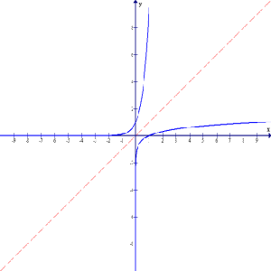 Logarithms are inverse functions of Exponential Equations.