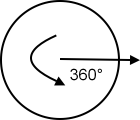 The 360 degrees of a circle.