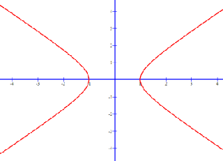 Hyperbola equation that opens left and right