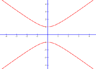 Hyperbola equation that opens up and down