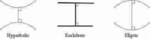 Riemann unifies Euclidean, Hyperbolic and Elliptic geometries