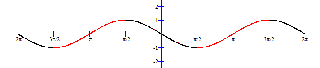 This sine graph shows its oscillating wave behavior that increases and decreases across the interval −2pi to 2pi.