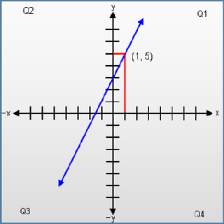 Use the Linear Function to quickly graph a stright line.