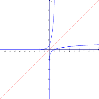Inverse relationship of Logarithmic and Exponential Functions.