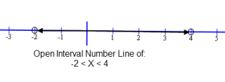 Open Interval Compound Inequality on Number Line.