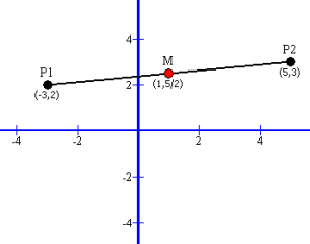 The Midpoint of a line segment is a middle between two different points on that line.