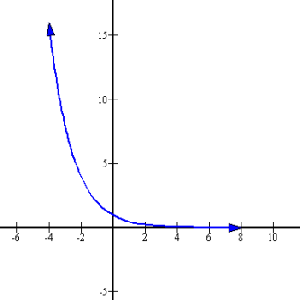 Negative sloping exponential.