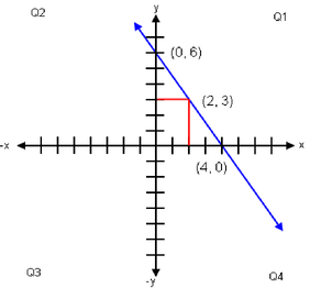 Two variable linear equation with negative slope when graphed.