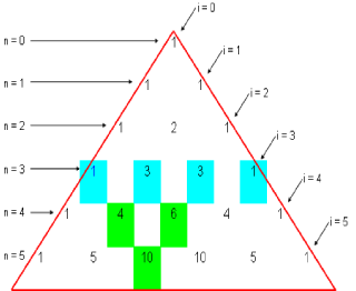 Pascal's Triangle simplifies expanding a binomial (a + b) regardless of the integer power.