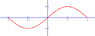 Period function of sine (x + pi) for all x from −pi to pi.