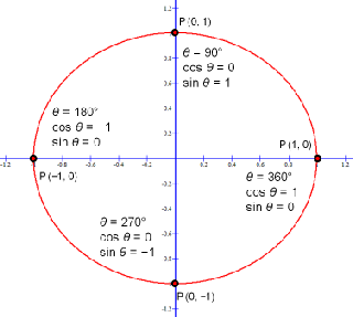 cos θ and sin θ for 0°, 90°, 180°, 270° and 360°.