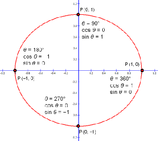 Sine function graph equates to degrees or radians of a circle.