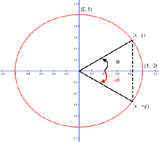 Sine function y-coordinates for an angle less than 90 degrees with its additive inverse.