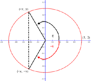 Sine function y-coordinates for an angle greater than 90 degrees and less than 180 degrees with its additive inverse.