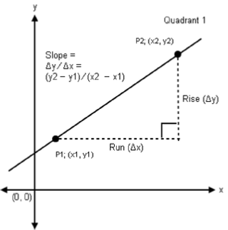 Difference of Rise and Run at two points determines line slope.