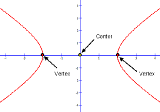 Graph of standard form hyperbola equation showing its symmetry, center and vertices