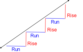 The run and rise form a straight line.