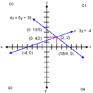 Graphing a System of Equations is great way to check correct math result.