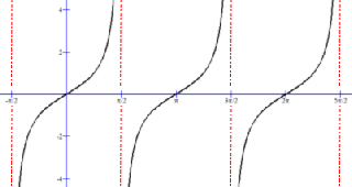 Tangent graph with period π is defined by SOH-CAH-TOA.