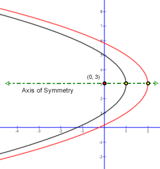 Solved Find the vertex, focus, and direction of the