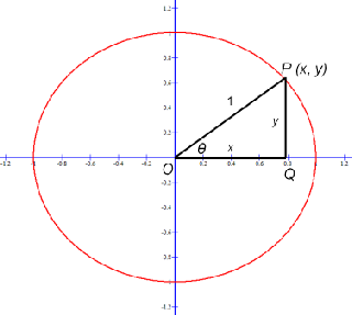 unit circle with radians and points