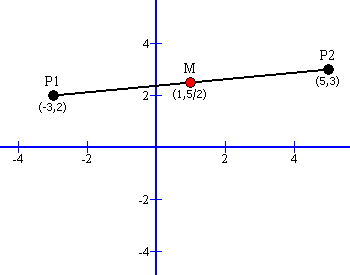 The Midpoint of a line segment is a middle between two different points on that line.