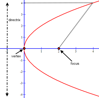 Parabola showing its directrix, vertex and focus