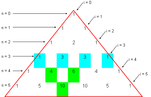 Pascal's Triangle simplifies expanding a binomial regardless of the integer power.