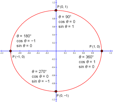 cos θ and sin θ for 0°, 90°, 180°, 270° and 360°.